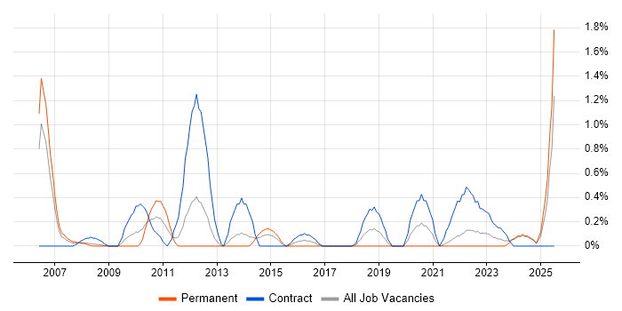 Job vacancy trend for Cash Management in Merseyside