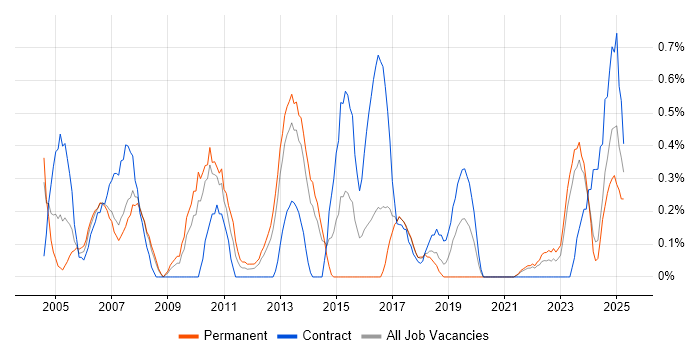 Job vacancy trend for CCIE in Merseyside Job vacancy trend for CCIE in Merseyside