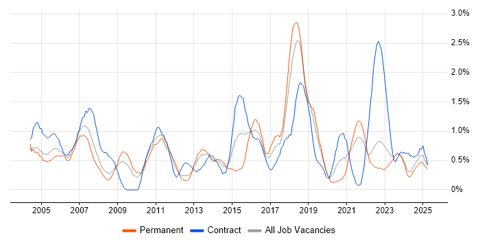 Job vacancy trend for CCNP in Merseyside Job vacancy trend for CCNP in Merseyside
