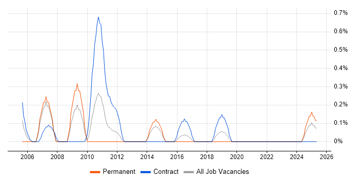Job vacancy trend for CCSA in Merseyside Job vacancy trend for CCSA in Merseyside