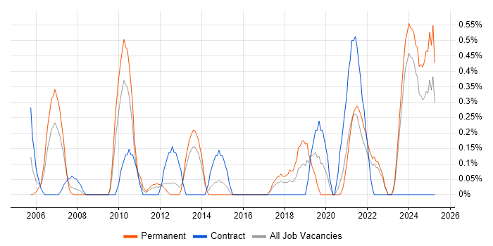 Job vacancy trend for CCTV in Merseyside Job vacancy trend for CCTV in Merseyside