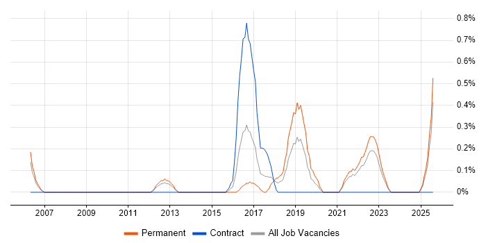 Job vacancy trend for CEH in Merseyside