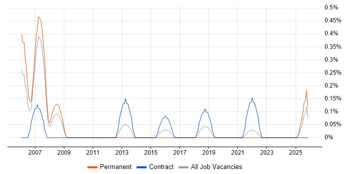 Change Consultant job vacancy trend in Merseyside