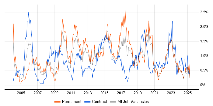 Job vacancy trend for Change Control in Merseyside Job vacancy trend for Change Control in Merseyside