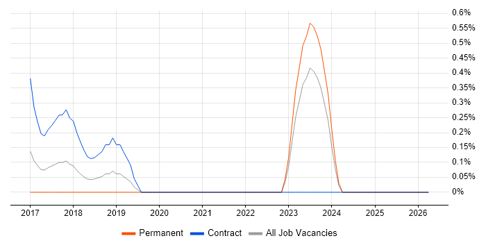 Change Data Capture job vacancy trend in Merseyside