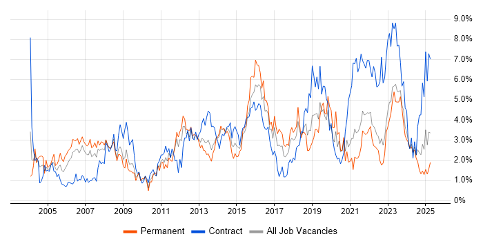 Job vacancy trend for Change Management in Merseyside
