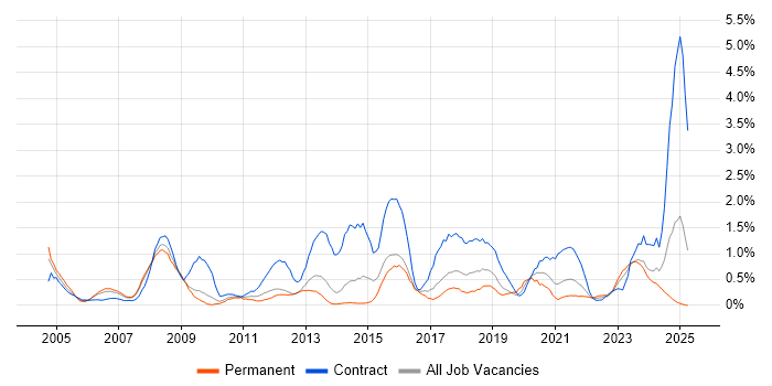 Job vacancy trend for Change Manager in Merseyside Job vacancy trend for Change Manager in Merseyside