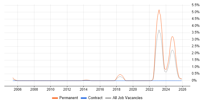 Chartered Engineer job vacancy trend in Merseyside