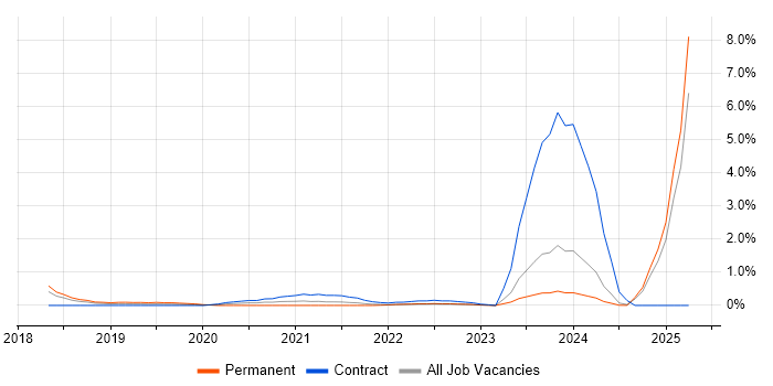 Job vacancy trend for Chatbot in Merseyside Job vacancy trend for Chatbot in Merseyside