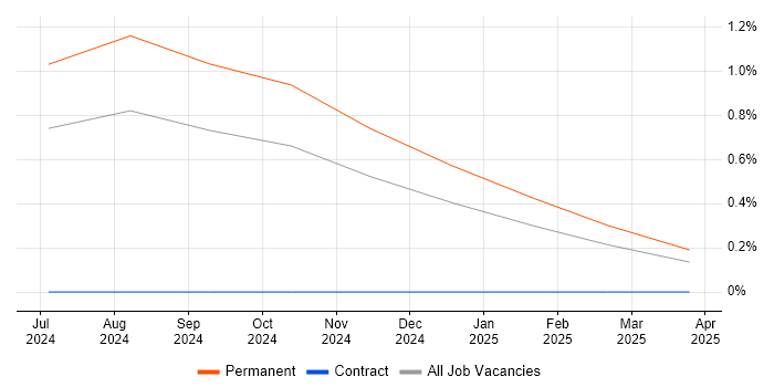 Job vacancy trend for ChatGPT in Merseyside Job vacancy trend for ChatGPT in Merseyside