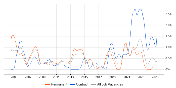 Job vacancy trend for CheckPoint in Merseyside Job vacancy trend for CheckPoint in Merseyside