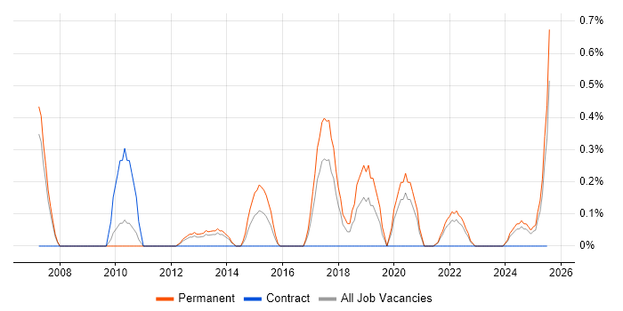 Job vacancy trend for Chief Technology Officer in Merseyside Job vacancy trend for Chief Technology Officer in Merseyside