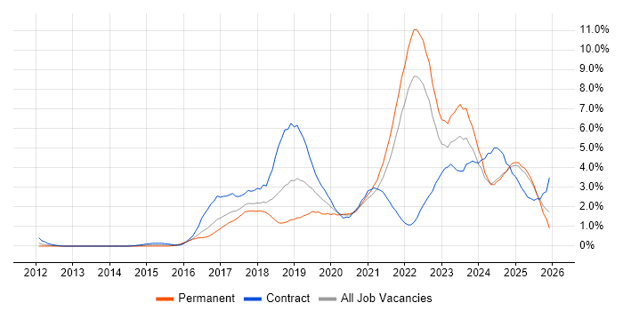 CI/CD job vacancy trend in Merseyside