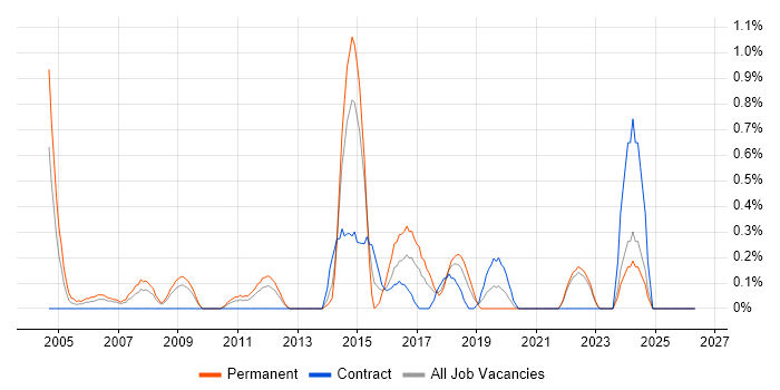 CIMA job vacancy trend in Merseyside