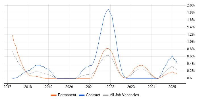 Job vacancy trend for Cisco Firepower in Merseyside Job vacancy trend for Cisco Firepower in Merseyside