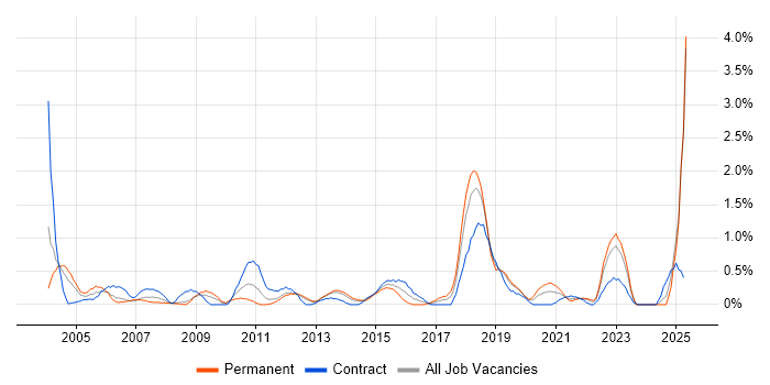 Job vacancy trend for Cisco IOS in Merseyside Job vacancy trend for Cisco IOS in Merseyside