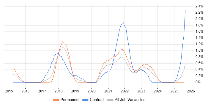 Job vacancy trend for Cisco ISE in Merseyside Job vacancy trend for Cisco ISE in Merseyside
