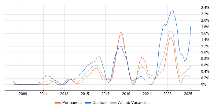 Job vacancy trend for Cisco Nexus in Merseyside Job vacancy trend for Cisco Nexus in Merseyside
