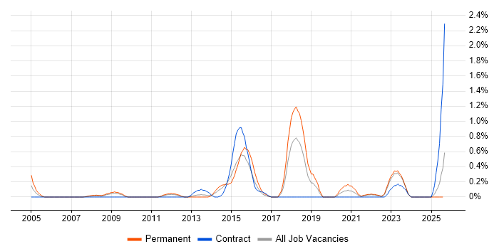 Job vacancy trend for Cisco Wireless in Merseyside
