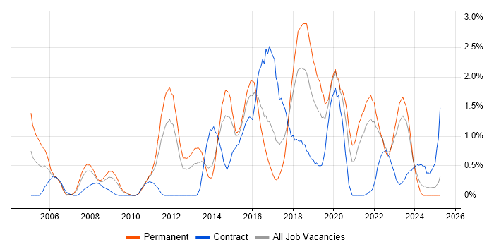 Job vacancy trend for CISSP in Merseyside Job vacancy trend for CISSP in Merseyside