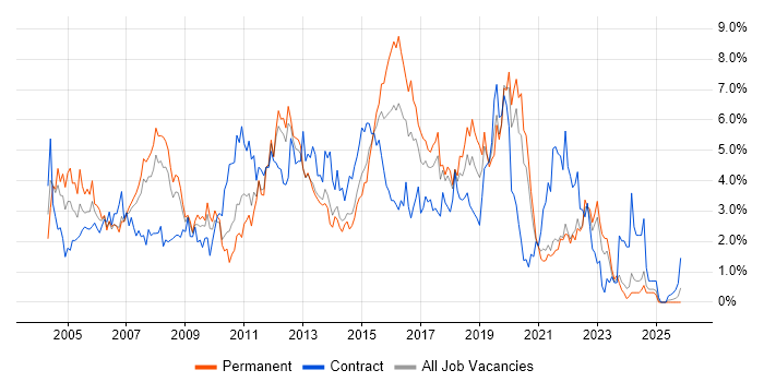 Citrix job vacancy trend in Merseyside