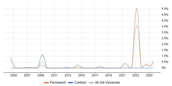 Job vacancy trend for City & Guilds in Merseyside Job vacancy trend for City & Guilds in Merseyside