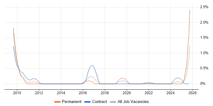 Civica job vacancy trend in Merseyside Civica job vacancy trend in Merseyside