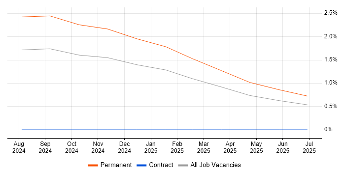 Job vacancy trend for Civil 3D in Merseyside Job vacancy trend for Civil 3D in Merseyside