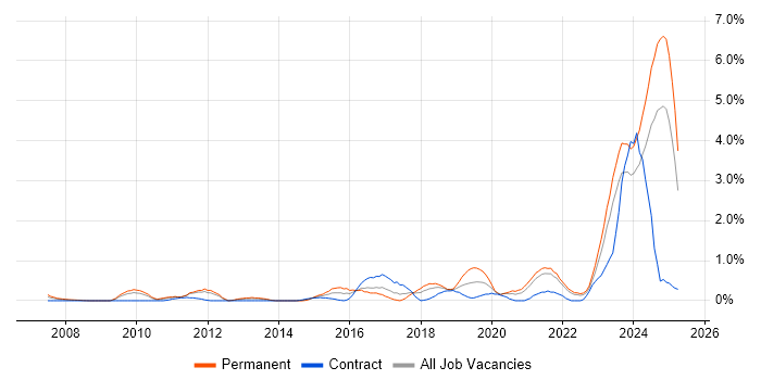 Job vacancy trend for Clean Code in Merseyside