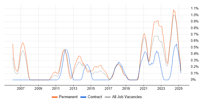 Job vacancy trend for Client Onboarding in Merseyside Job vacancy trend for Client Onboarding in Merseyside