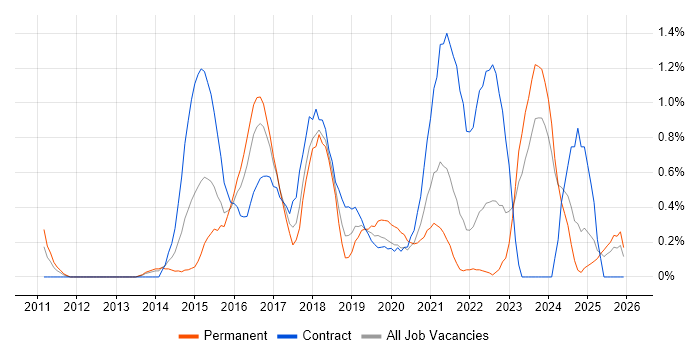 Cloud Architect job vacancy trend in Merseyside