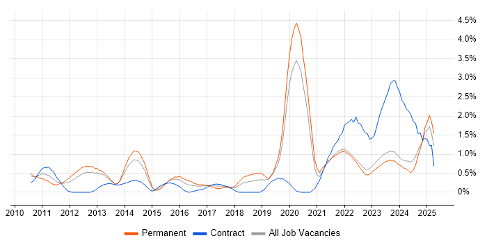 Job vacancy trend for Cloud Computing in Merseyside Job vacancy trend for Cloud Computing in Merseyside
