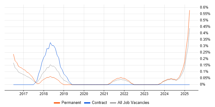 Job vacancy trend for Cloud Developer in Merseyside Job vacancy trend for Cloud Developer in Merseyside