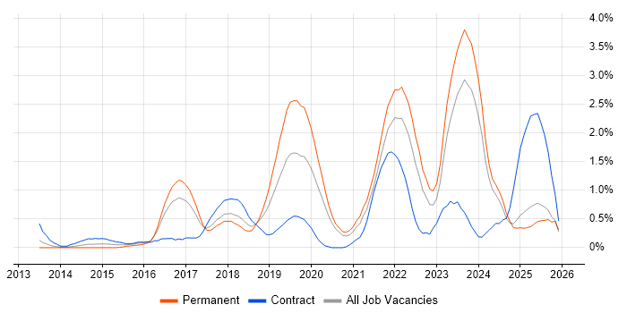 Cloud Engineer job vacancy trend in Merseyside