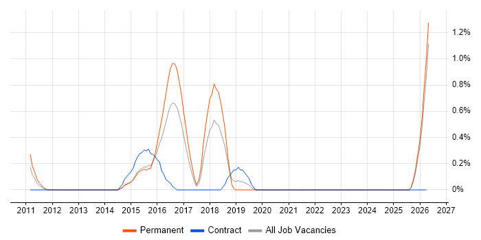 Cloud Infrastructure Architect job vacancy trend in Merseyside