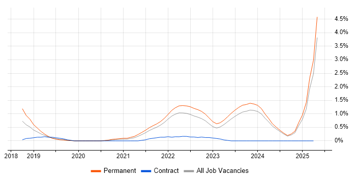 Job vacancy trend for Cloud Native in Merseyside Job vacancy trend for Cloud Native in Merseyside