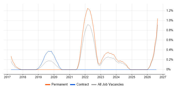 Cloud Operations job vacancy trend in Merseyside