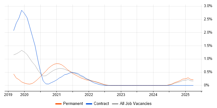 Job vacancy trend for Cloud Platform Engineer in Merseyside Job vacancy trend for Cloud Platform Engineer in Merseyside