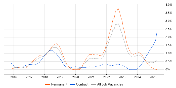 Job vacancy trend for Cloud Security in Merseyside Job vacancy trend for Cloud Security in Merseyside