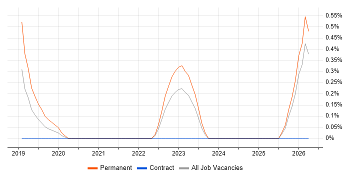 Cloudflare job vacancy trend in Merseyside
