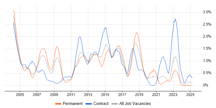 Job vacancy trend for Clustering in Merseyside Job vacancy trend for Clustering in Merseyside
