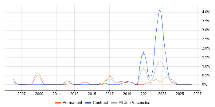 CMDB job vacancy trend in Merseyside