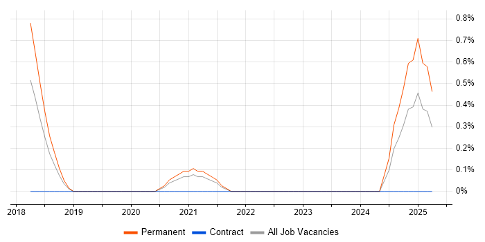 Job vacancy trend for Co-Creation in Merseyside Job vacancy trend for Co-Creation in Merseyside