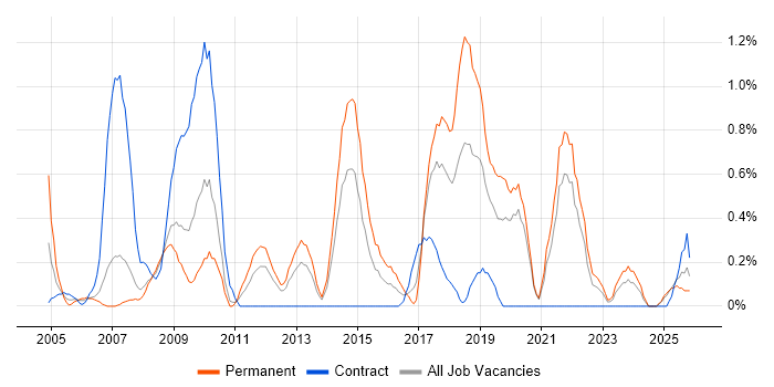 COBIT job vacancy trend in Merseyside
