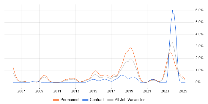 Job vacancy trend for Code Quality in Merseyside