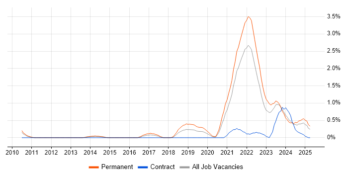 Job vacancy trend for Collaborative Culture in Merseyside Job vacancy trend for Collaborative Culture in Merseyside