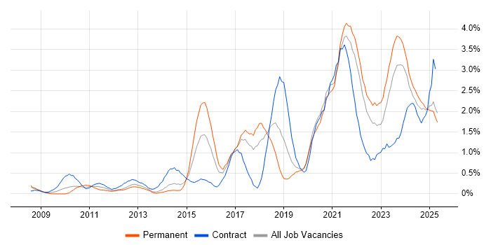 Job vacancy trend for Collaborative Working in Merseyside Job vacancy trend for Collaborative Working in Merseyside