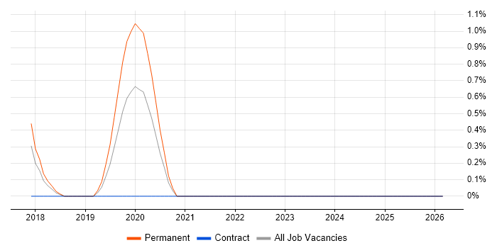 Collibra job vacancy trend in Merseyside