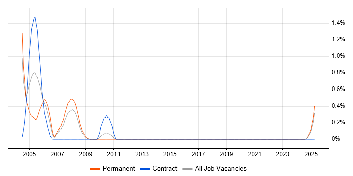 Job vacancy trend for COM+ in Merseyside Job vacancy trend for COM+ in Merseyside