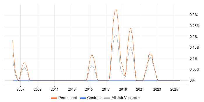 Commercial Analyst job vacancy trend in Merseyside Commercial Analyst job vacancy trend in Merseyside